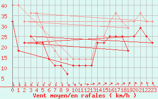 Courbe de la force du vent pour Vaderoarna