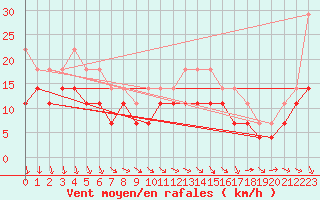 Courbe de la force du vent pour Pudasjrvi lentokentt