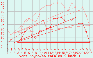 Courbe de la force du vent pour Titlis