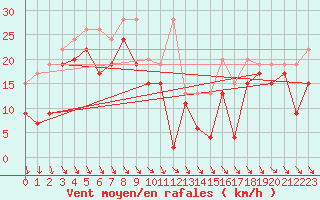 Courbe de la force du vent pour Bernina