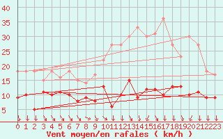 Courbe de la force du vent pour Saint-Martin-du-Mont (21)