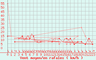 Courbe de la force du vent pour Pecs / Pogany