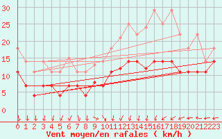 Courbe de la force du vent pour Aix-la-Chapelle (All)