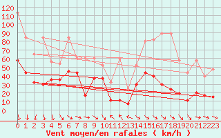 Courbe de la force du vent pour Gornergrat