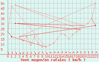 Courbe de la force du vent pour South Uist Range