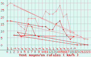 Courbe de la force du vent pour Le Puy - Loudes (43)
