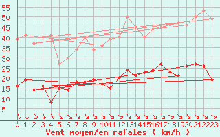 Courbe de la force du vent pour Braunlage