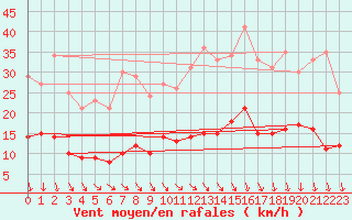 Courbe de la force du vent pour Chartres (28)