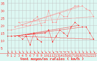 Courbe de la force du vent pour Lanvoc (29)