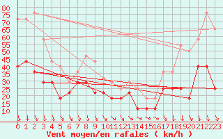 Courbe de la force du vent pour Envalira (And)