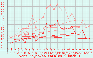 Courbe de la force du vent pour Hyres (83)