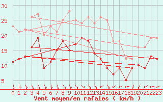 Courbe de la force du vent pour Bremerhaven