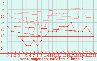 Courbe de la force du vent pour Bruxelles (Be)