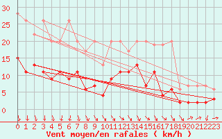 Courbe de la force du vent pour Montagnier, Bagnes