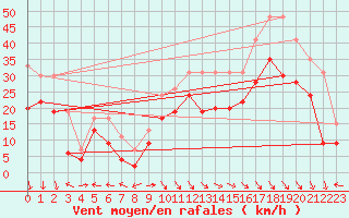 Courbe de la force du vent pour Ajaccio - La Parata (2A)