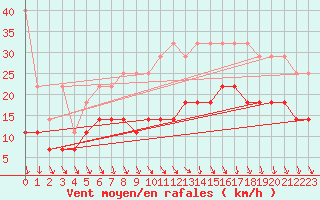 Courbe de la force du vent pour Maastricht / Zuid Limburg (PB)