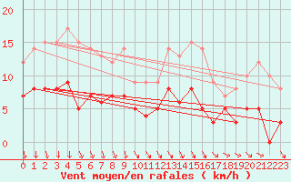 Courbe de la force du vent pour Saint-Mards-en-Othe (10)