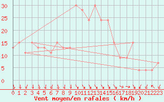 Courbe de la force du vent pour Decimomannu