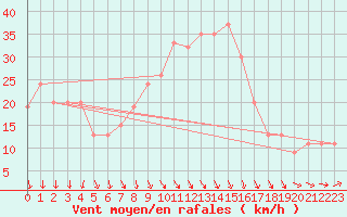 Courbe de la force du vent pour Lecce