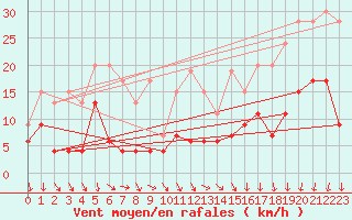 Courbe de la force du vent pour Luzern