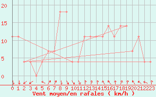 Courbe de la force du vent pour Reutte