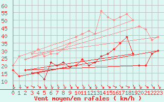 Courbe de la force du vent pour Millau - Soulobres (12)