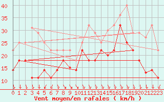 Courbe de la force du vent pour Tromso Skattora