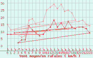 Courbe de la force du vent pour Ulm-Mhringen