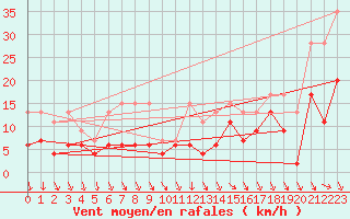 Courbe de la force du vent pour Bernina