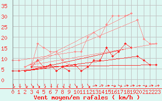 Courbe de la force du vent pour Langres (52) 