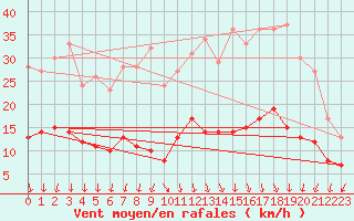 Courbe de la force du vent pour Limoges (87)