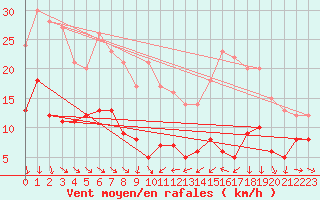 Courbe de la force du vent pour Mcon (71)