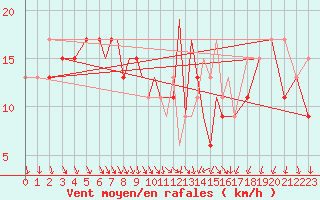 Courbe de la force du vent pour Leeming