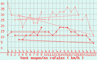 Courbe de la force du vent pour Diepenbeek (Be)