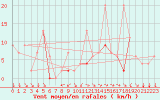 Courbe de la force du vent pour Murted Tur-Afb