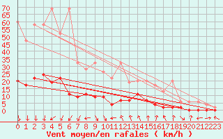 Courbe de la force du vent pour Robiei