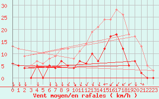 Courbe de la force du vent pour Vichy (03)