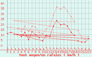 Courbe de la force du vent pour Hyres (83)