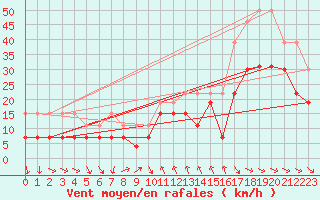Courbe de la force du vent pour Montpellier (34)