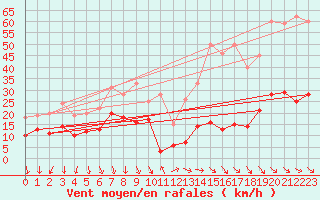 Courbe de la force du vent pour Ste (34)