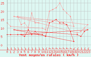 Courbe de la force du vent pour Hyres (83)