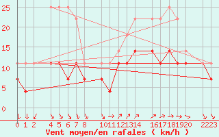 Courbe de la force du vent pour Roquetas de Mar