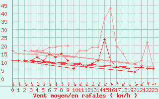 Courbe de la force du vent pour Laval (53)