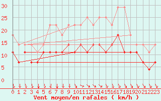 Courbe de la force du vent pour De Bilt (PB)