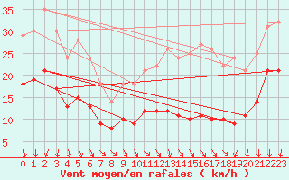 Courbe de la force du vent pour Kleiner Feldberg / Taunus