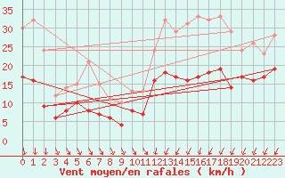 Courbe de la force du vent pour Luch-Pring (72)