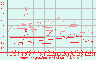 Courbe de la force du vent pour La Rochelle - Aerodrome (17)