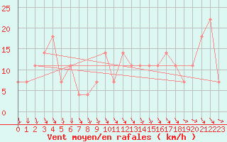 Courbe de la force du vent pour Patscherkofel