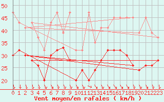 Courbe de la force du vent pour Bernina