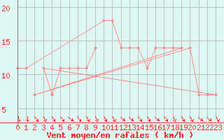 Courbe de la force du vent pour Prabichl